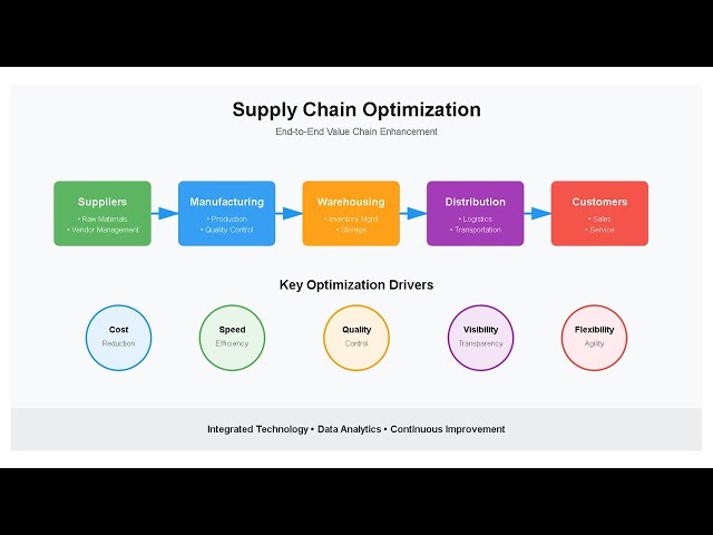 Network optimization in pyomo