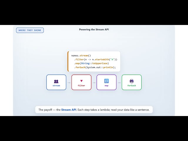 JAVA 8: Topic 2 - Everything you should know about Lambda