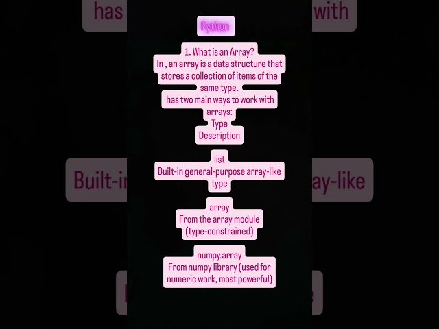 "Python Arrays 🐍 | Lists, array Module & NumPy Arrays Explained 📊"