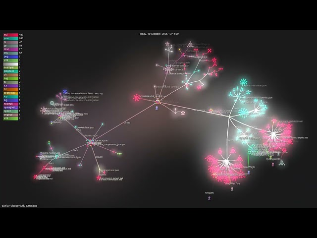 davila7/claude-code-templates - Gource visualisation