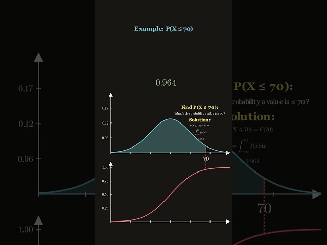 Probability Distribution Function to CDF to PPF Scene