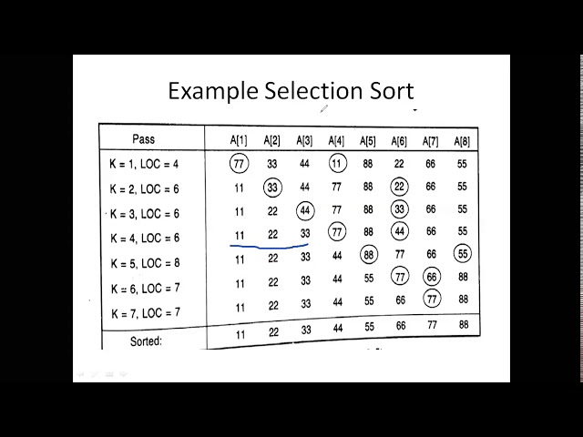 #Selection #Sort Algorithm |Lect-21| Unit-III Data Structure & Algorithm | III Sem by  #AryaCollege