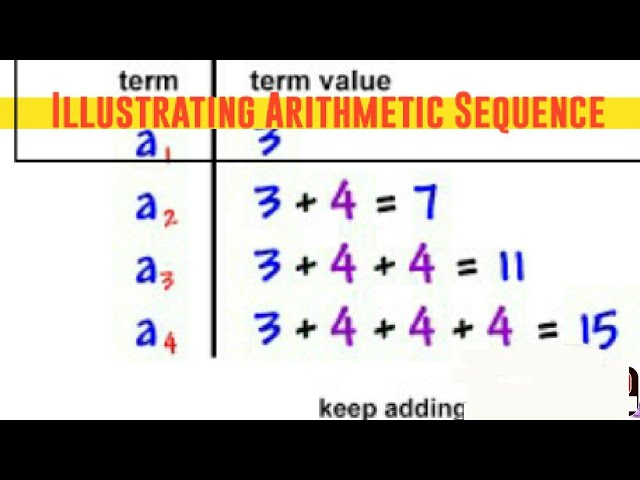 GRADE 10 MATH LESSON Illustrating Arithmetic Sequence | Teacher Mars