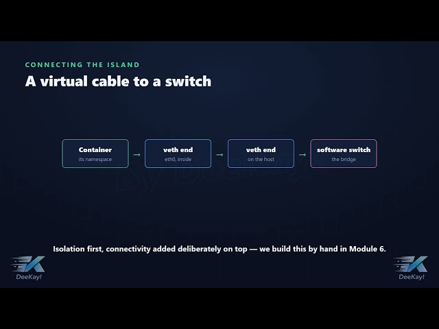 The Network Namespace: An Island With Its Own IP | Docker Mastery #18