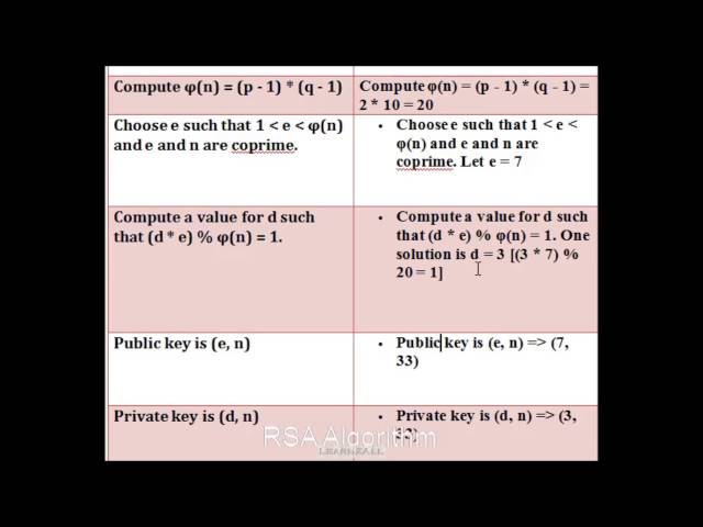 RSA ALGORITHM with Example