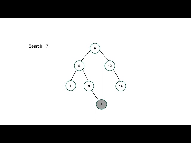 How to identify problems that can be solved with trees