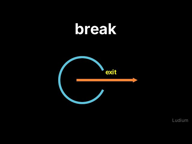 Introduction to CS — 4.1: The break Statement: Exiting a Loop Early