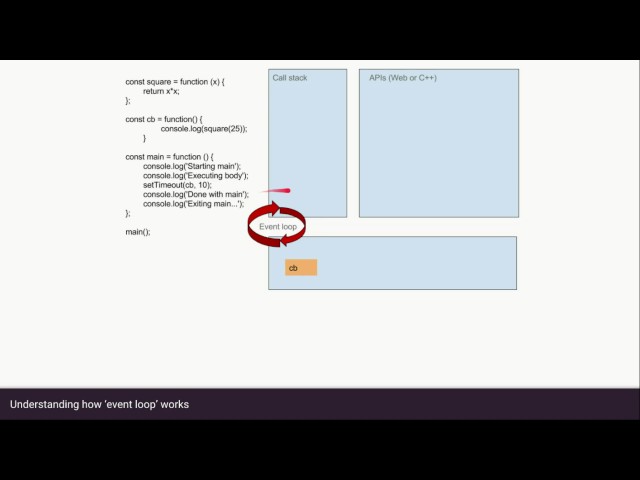 Understanding JavaScript Event Loop