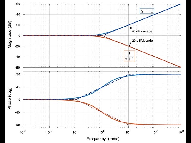 Feedback Systems - Bode Plots
