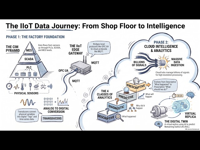 Hands-On Industrial Internet of Things - Deep Book Review