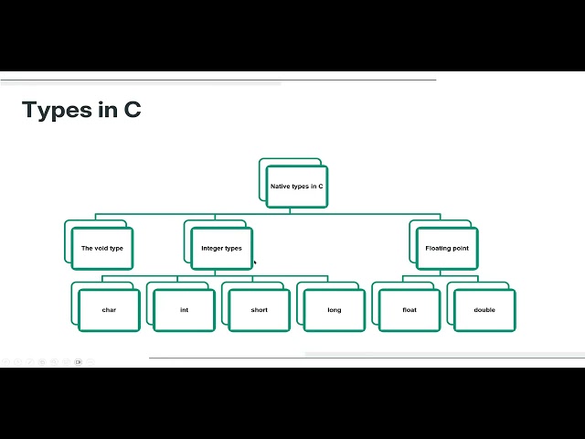 C Programming Basics & Bitwise Operations | Tutorial 1