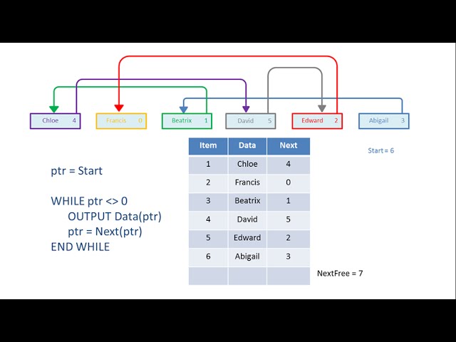 Linked List Data Structure 1. Representation and Traversal (algorithms and pseudocode).