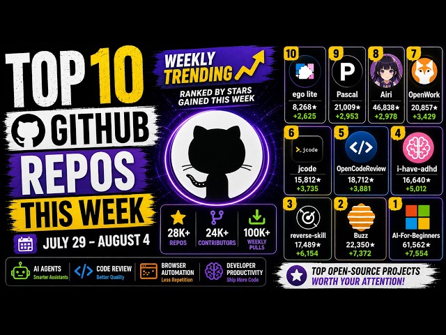 Top 10 GitHub Repos This Week | July 29 – August 4 | AI Agents, Code Review & Browser Automation