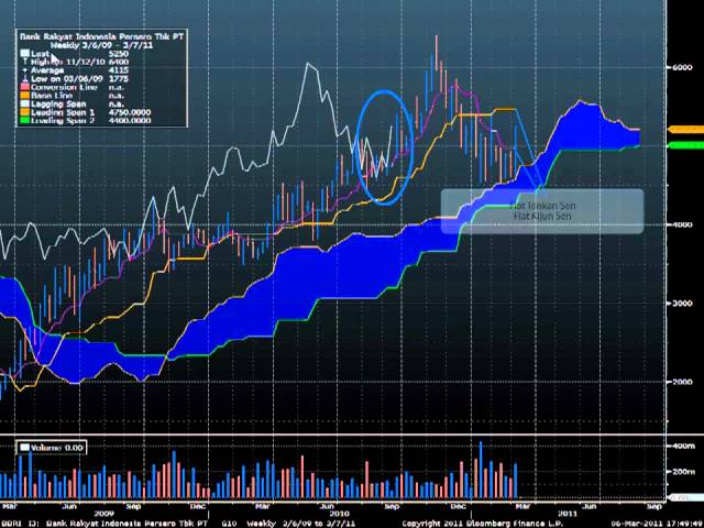 Bank Rakyat Indonesia Ichimoku Analysis