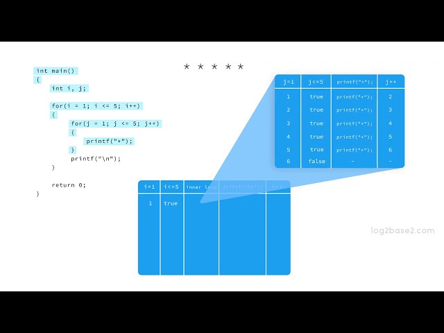 Nested Loops in C | Printing N x N Box