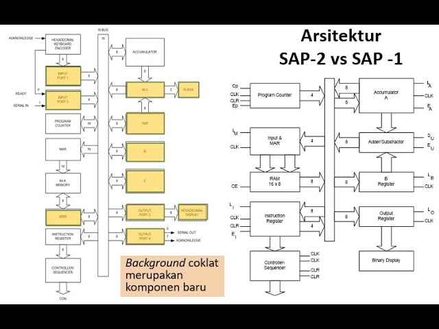 SAP-2 Architecture (IT1)