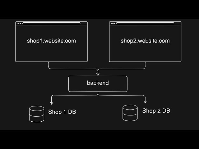 Build a Multi-Tenant app with NodeJS and Prisma - Multiple Database Connections