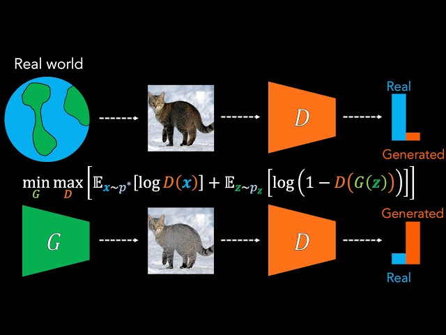 Understanding GANs (Generative Adversarial Networks)