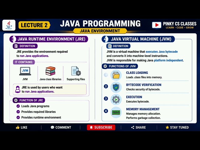 🚀 JDK vs JRE vs JVM | Java Programming Lecture 2 | Java Environment Explained ☕
