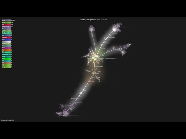 instancio/instancio - Gource visualisation