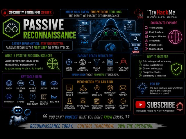 Passive Reconnaissance | TryHackMe Walkthrough