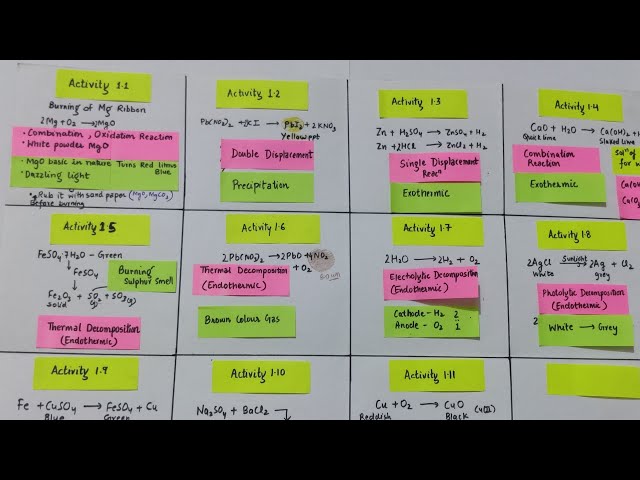 Revision All Activities Chapter 1 Class 10 Science | Chemical Reactions and Equations