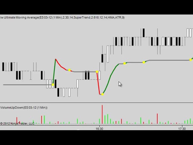 Ultimate Moving Average v2 | Day Trading Software | Ninjatrader