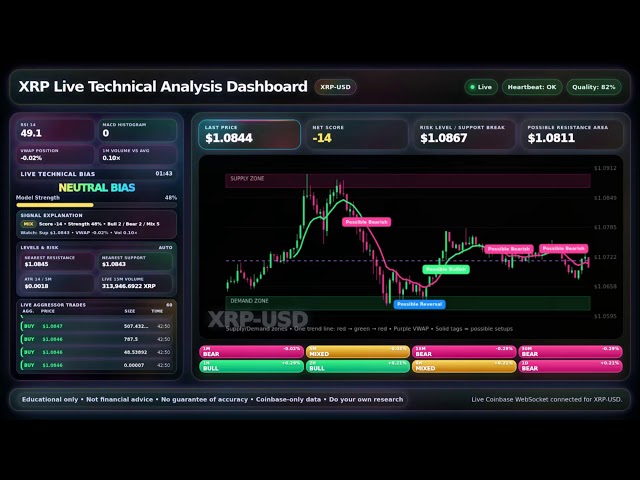 🔴 XRP Live - Technical Analysis Dashboard 📊