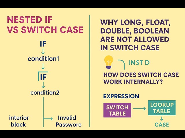 Nested If vs Switch Case: Internal Working, Restrictions, and Lookup Table Mechanism Part 11