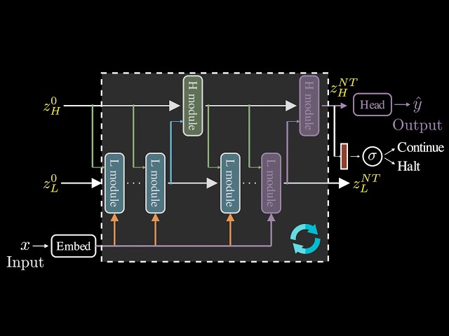 The Weirdly Small AI That Cracks Reasoning Puzzles [HRM]