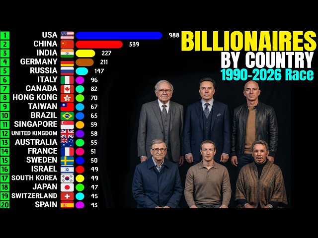 Billionaires by Country | 1990–2026 Race (Net Worth in USD)