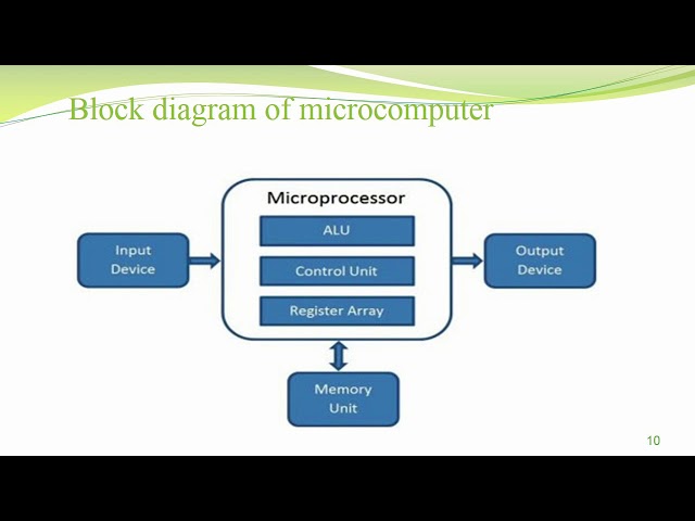 INTRODUCTION TO MICROPROCESSOR