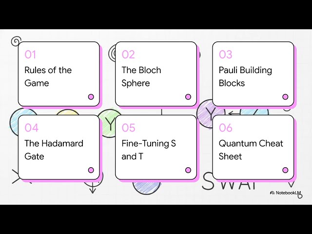 Quantum Gates Study Guide