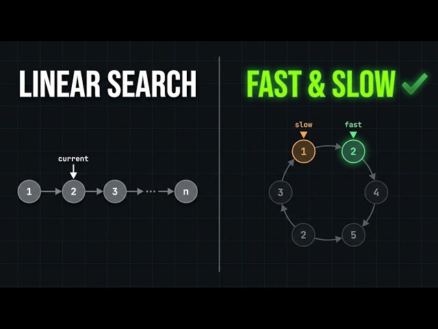 Fast and Slow Pointers Explained: Cycle Detection, Middle Node, Happy Number