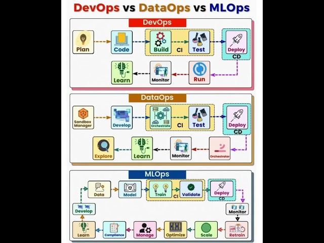 DevOps Vs. DataOps Vs. MLOps #artificialintelligence #developer #programming #fyp #foryoupage