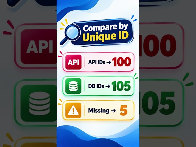 SQL Interview Questions for QA Testers | Scenario-Based SQL & API Testing Questions