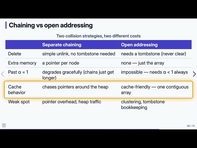 13.10 Hash Tables: Design Tradeoffs — Data Structures in C