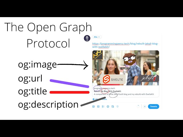 The Open Graph Protocol - Why And How You Should Use it On Your Website