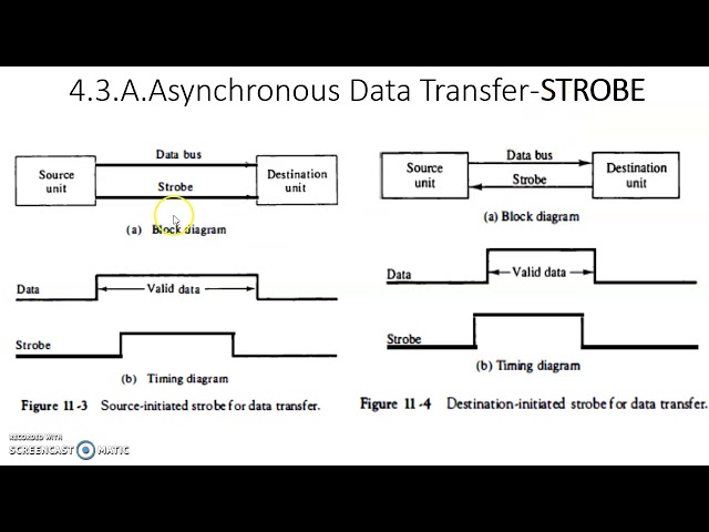 4 3 Asynchrounous Data Transfer