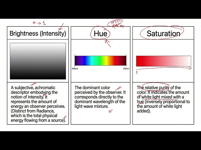 Lecture 27 || Chapter 7 & 8:  Colour Image Processing & Deconstructing Huffman Coding || MIIP