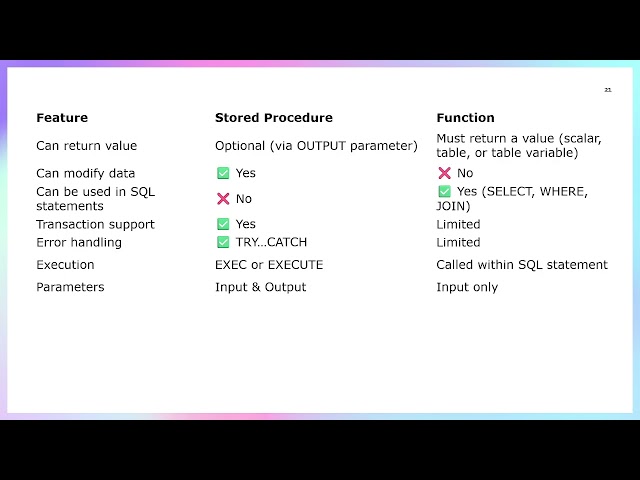 Stored Procedure vs Function in SQL Server | Difference & Examples for Beginners