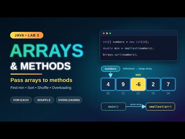 Java Lab 3: Arrays in Java, For-Each Loop & Array Methods Explained