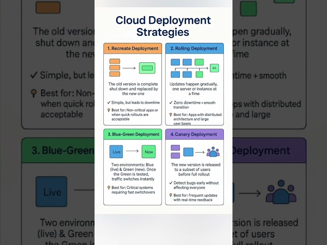 Cloud (AWS, Azure, GCP) Deployment Strategies every Devlopers and DevOps must know