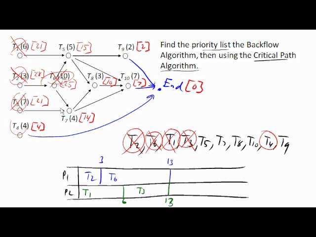 Backflow algorithm and critical path algorithm part 2