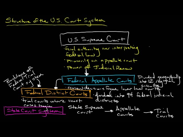 Structure of the U.S. Court System