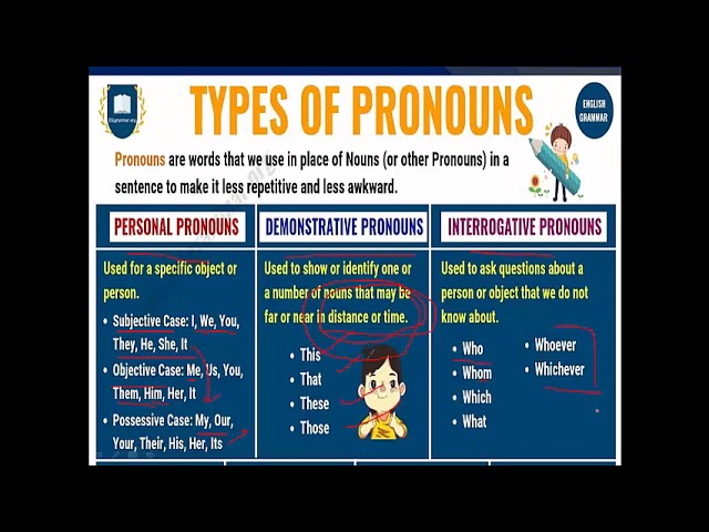 What Is a Pronoun? Types of Pronouns and Rules | English Grammar