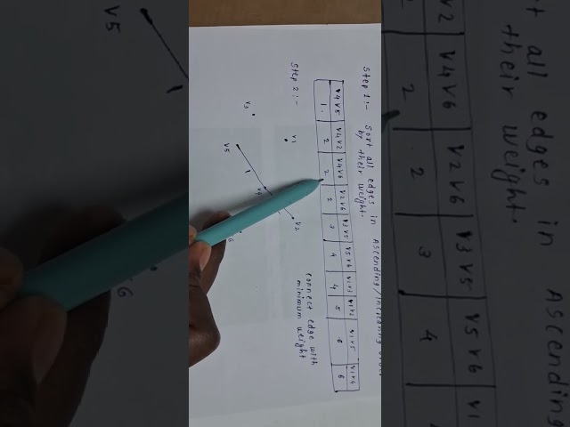 Simple explanation of Kruskal’s Algorithm with example and MST concept.  #DSA #AlgorithmsMST#logic