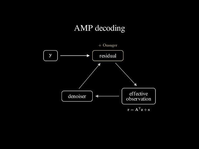 Sparse Regression LDPC Codes (arXiv:2311.07720)