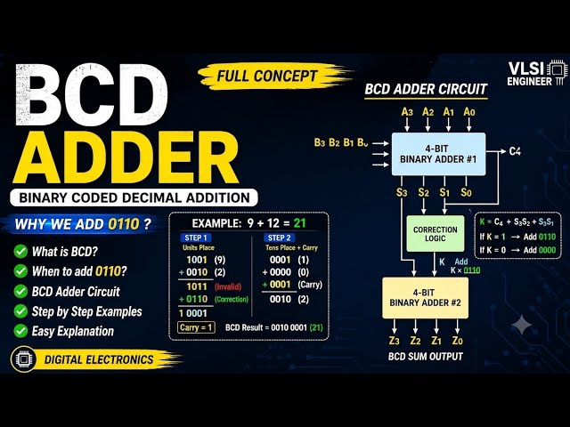 BCD Adder Explained | Why We Add 0110? | BCD Addition & Circuit | Digital Electronics | Hindi