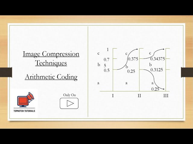 Arithmetic Coding